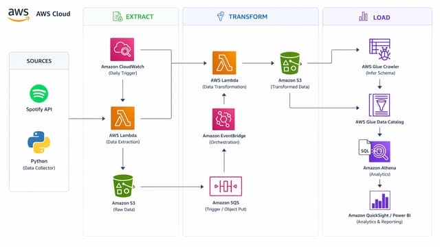 Serverless Data Platform