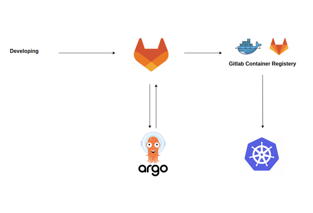 GitOps CI/CD Platform